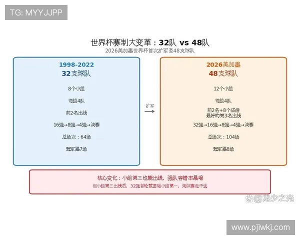 世界杯48队新赛制影响：小组第三晋级成为焦点